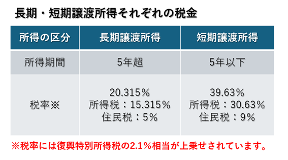 長期・短期譲渡所得それぞれの税金