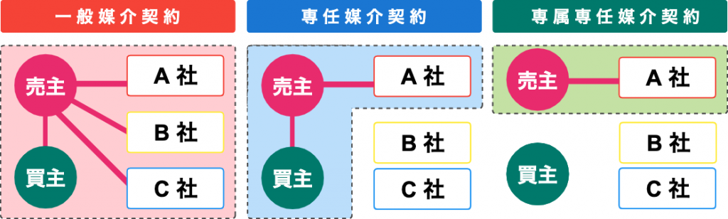 媒介契約の図解